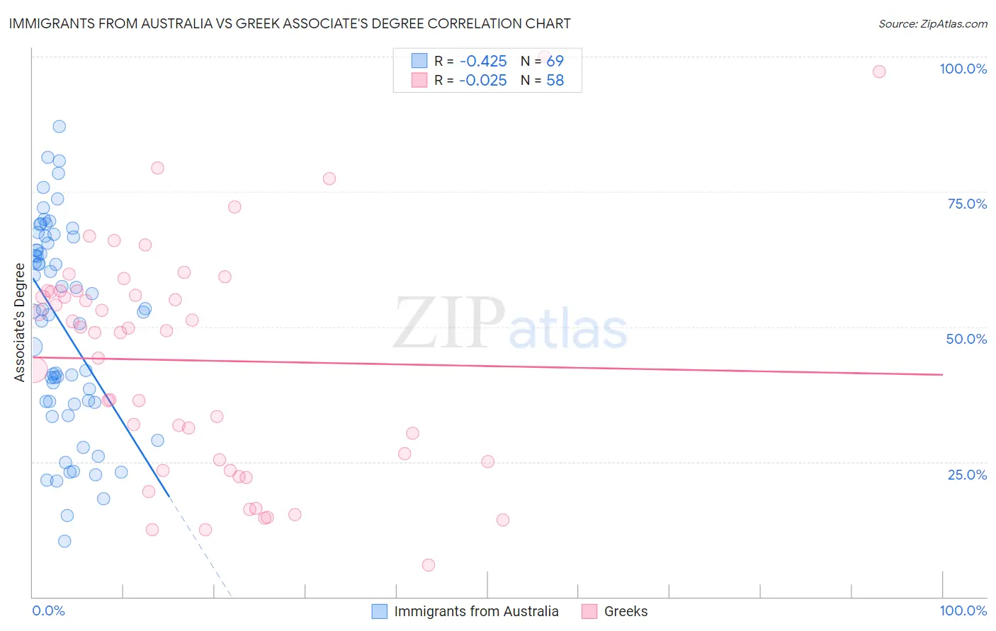 Immigrants from Australia vs Greek Associate's Degree