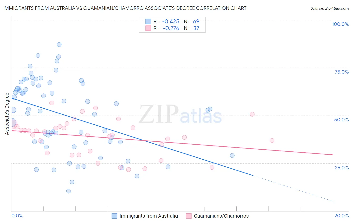 Immigrants from Australia vs Guamanian/Chamorro Associate's Degree