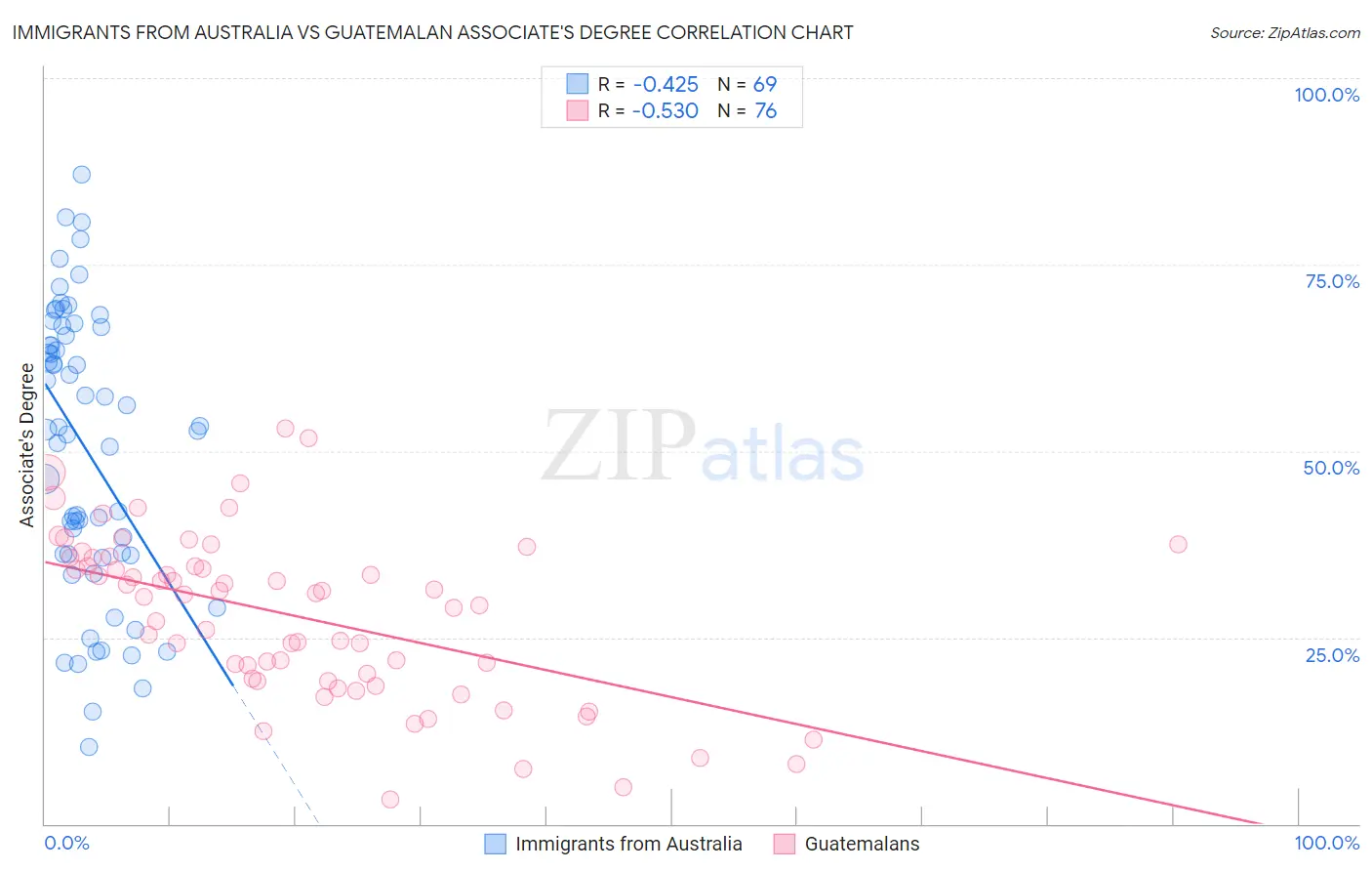 Immigrants from Australia vs Guatemalan Associate's Degree