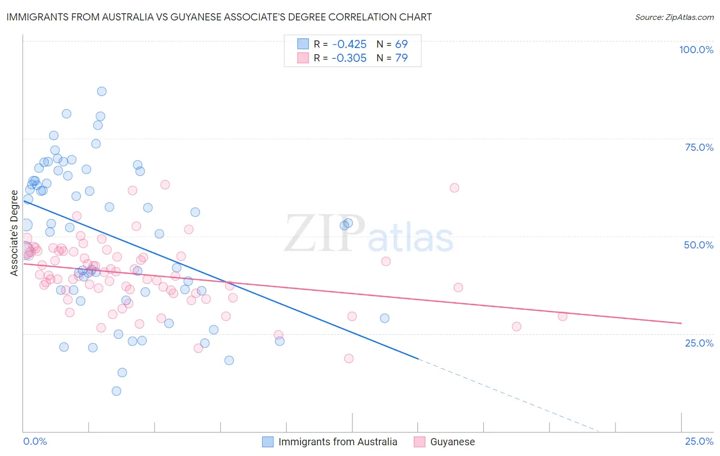 Immigrants from Australia vs Guyanese Associate's Degree