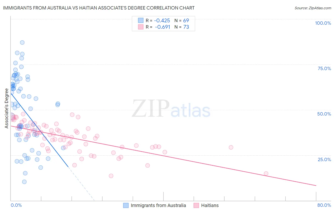 Immigrants from Australia vs Haitian Associate's Degree