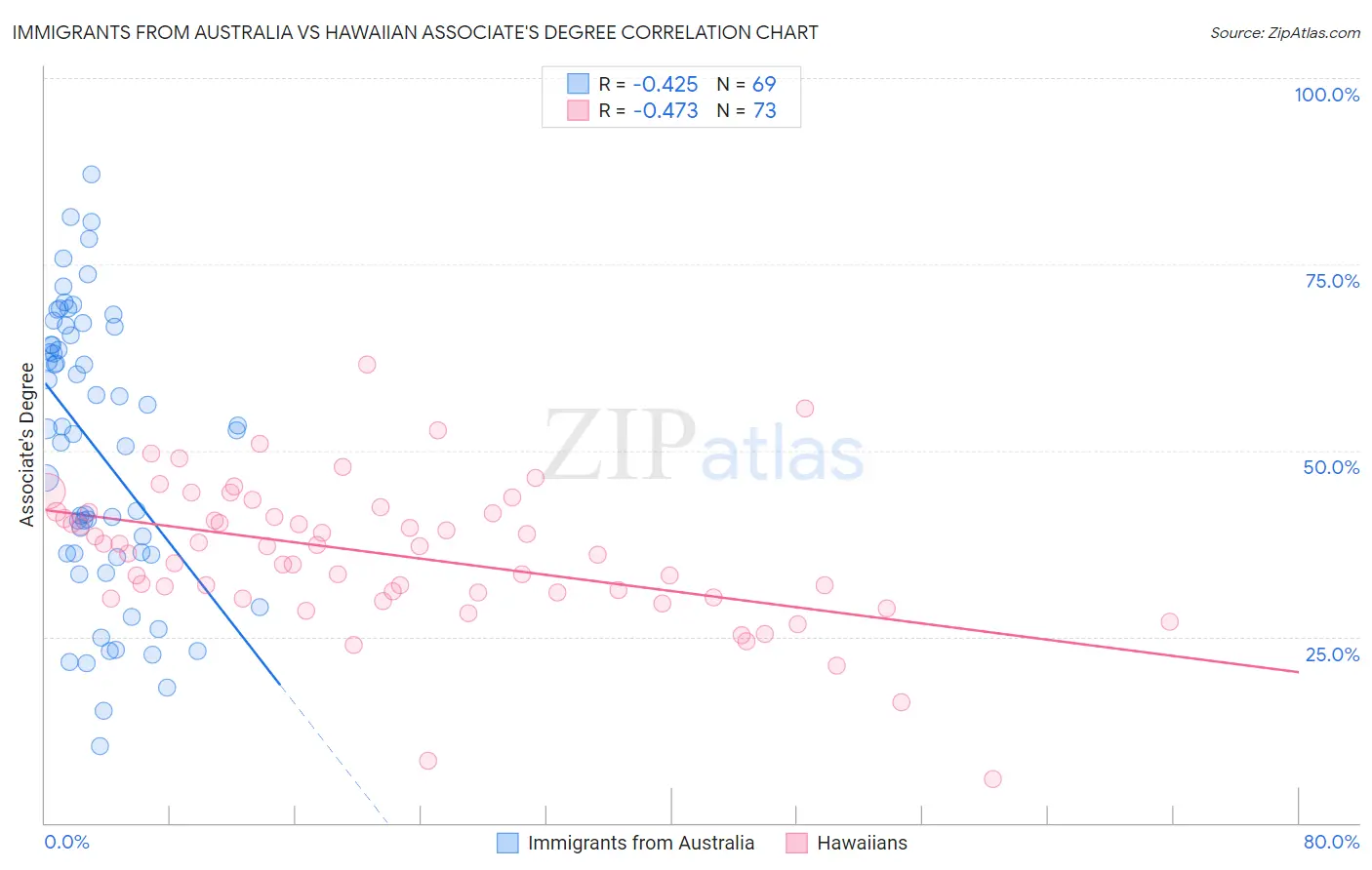 Immigrants from Australia vs Hawaiian Associate's Degree