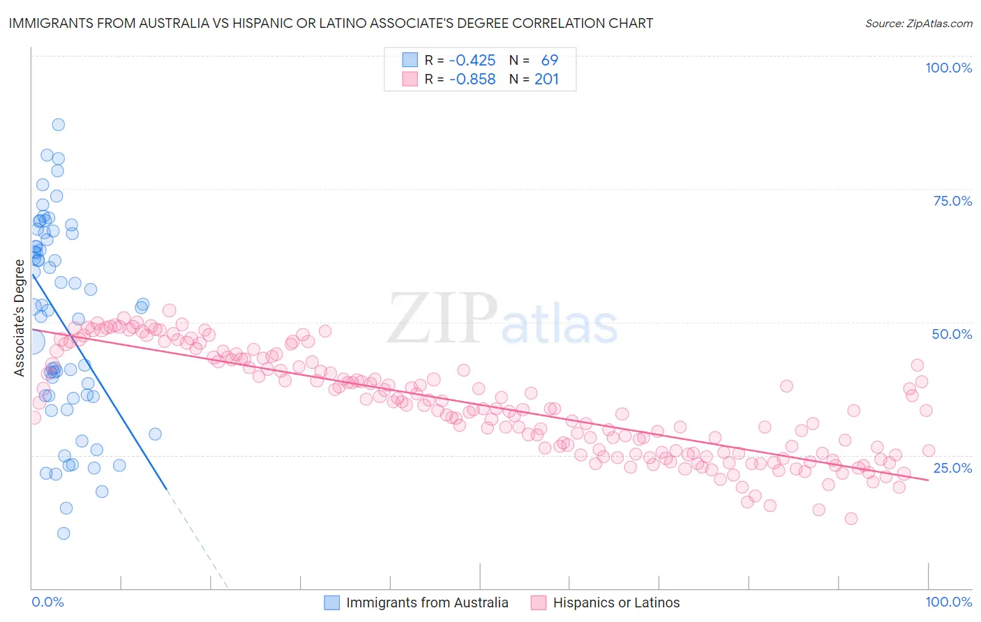Immigrants from Australia vs Hispanic or Latino Associate's Degree