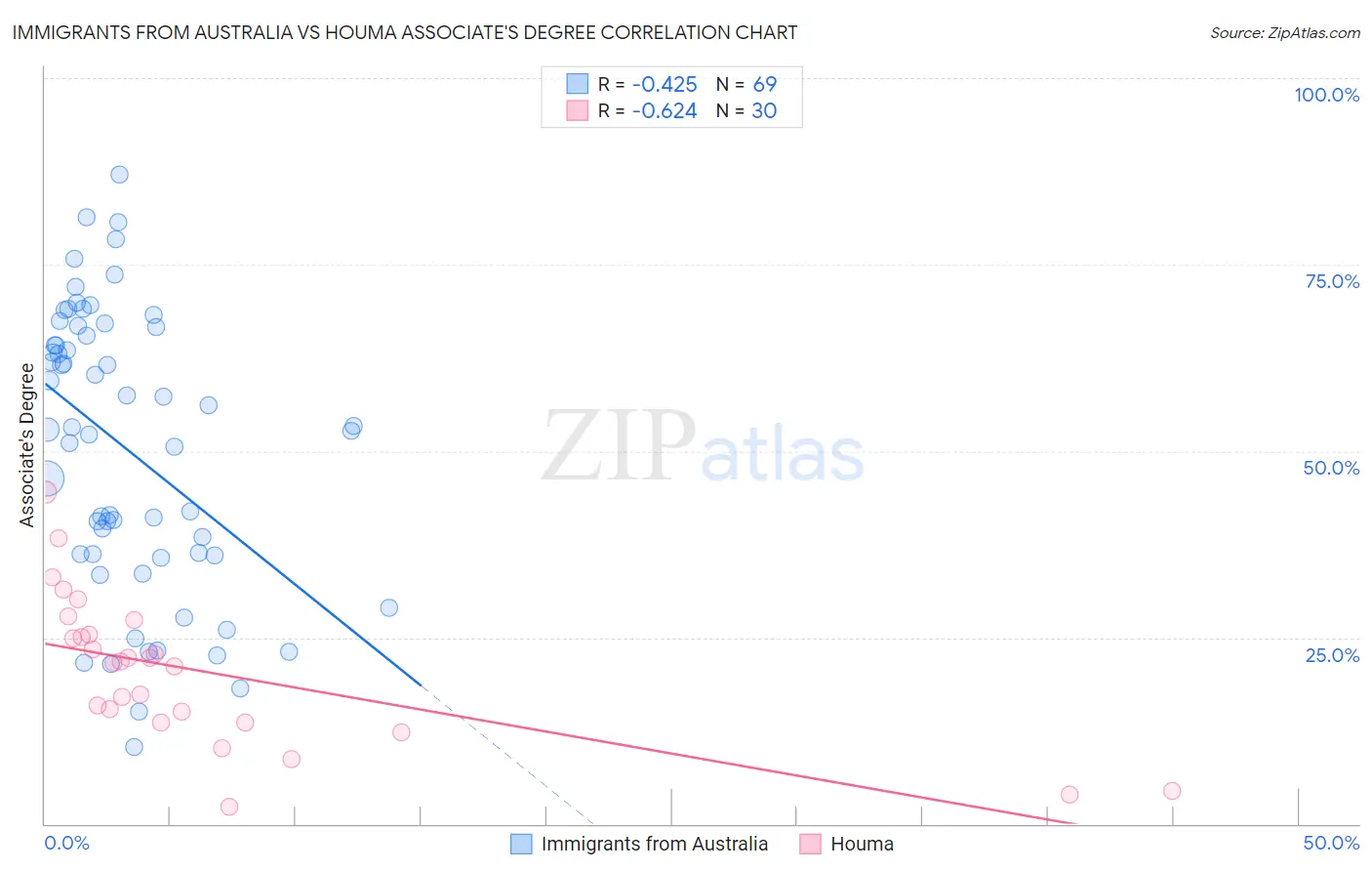 Immigrants from Australia vs Houma Associate's Degree