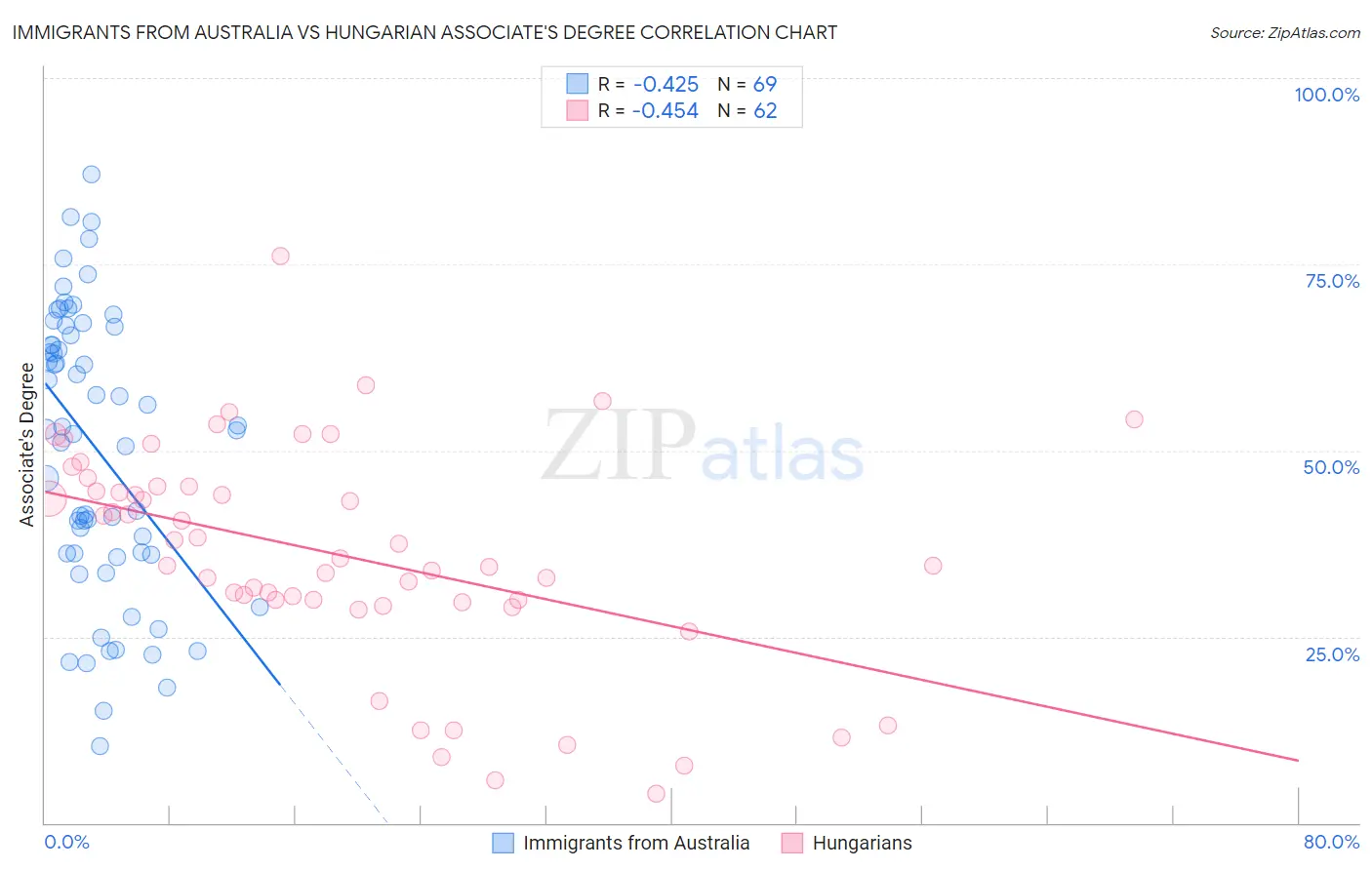 Immigrants from Australia vs Hungarian Associate's Degree