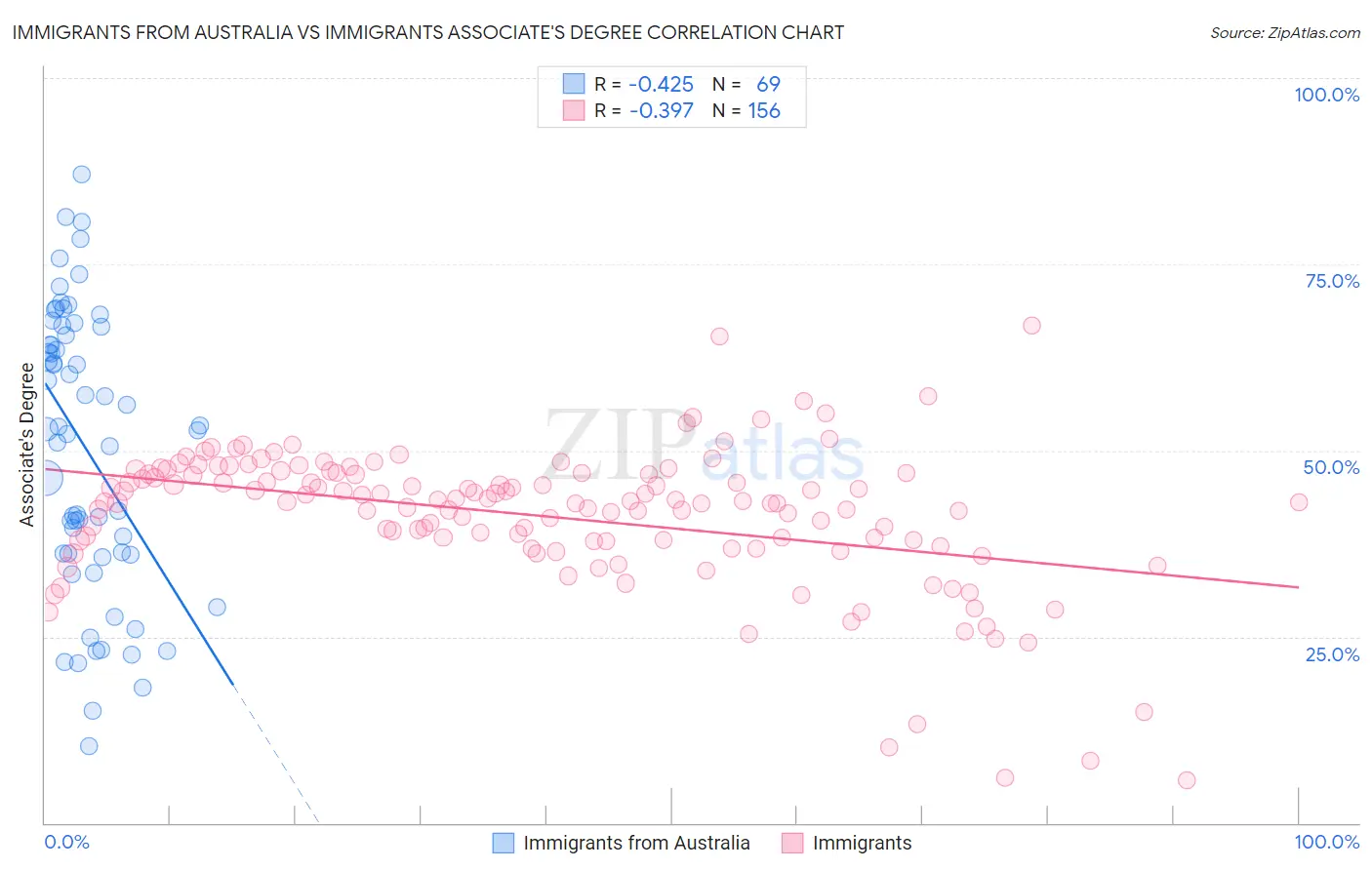 Immigrants from Australia vs Immigrants Associate's Degree