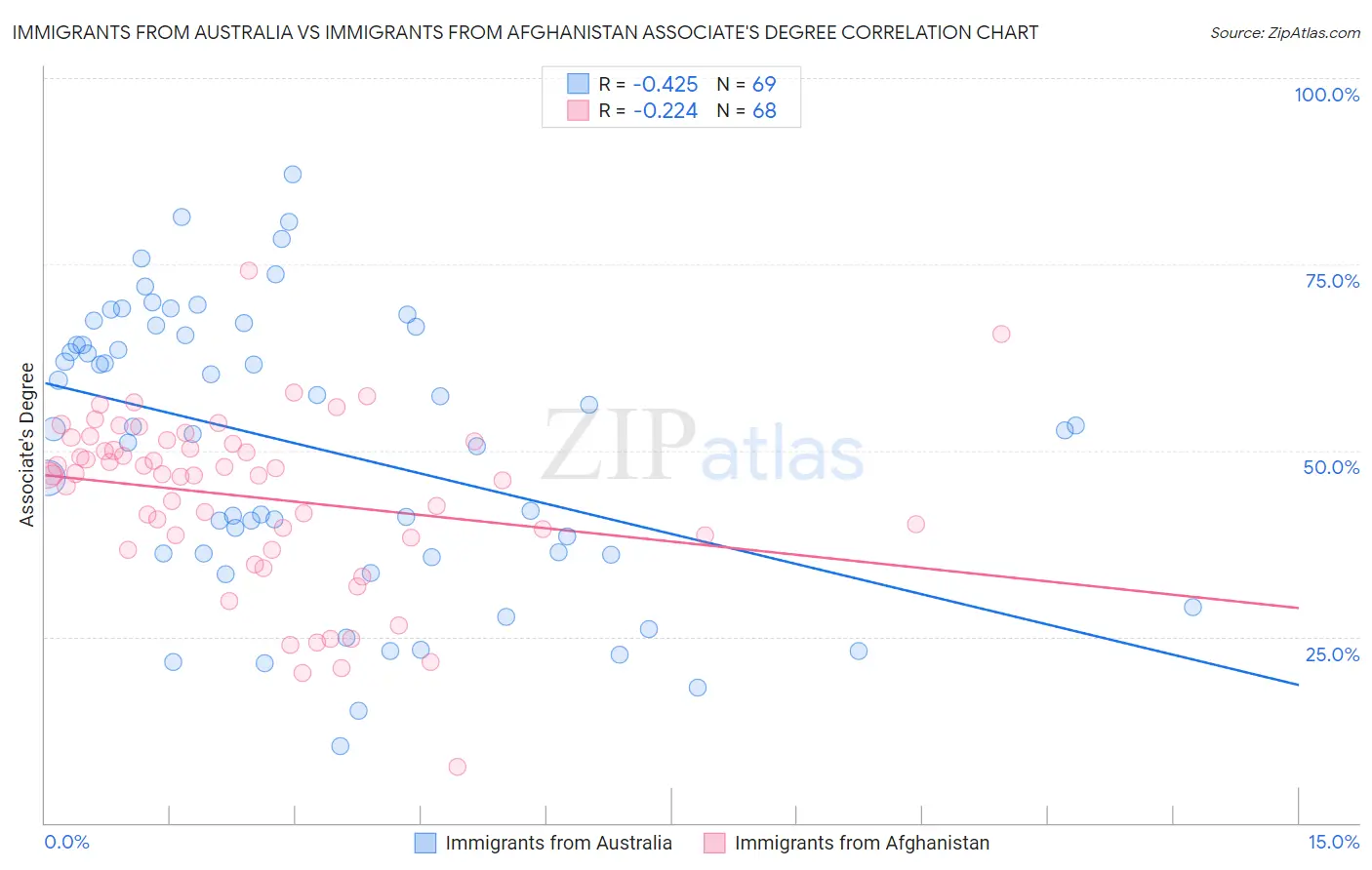 Immigrants from Australia vs Immigrants from Afghanistan Associate's Degree