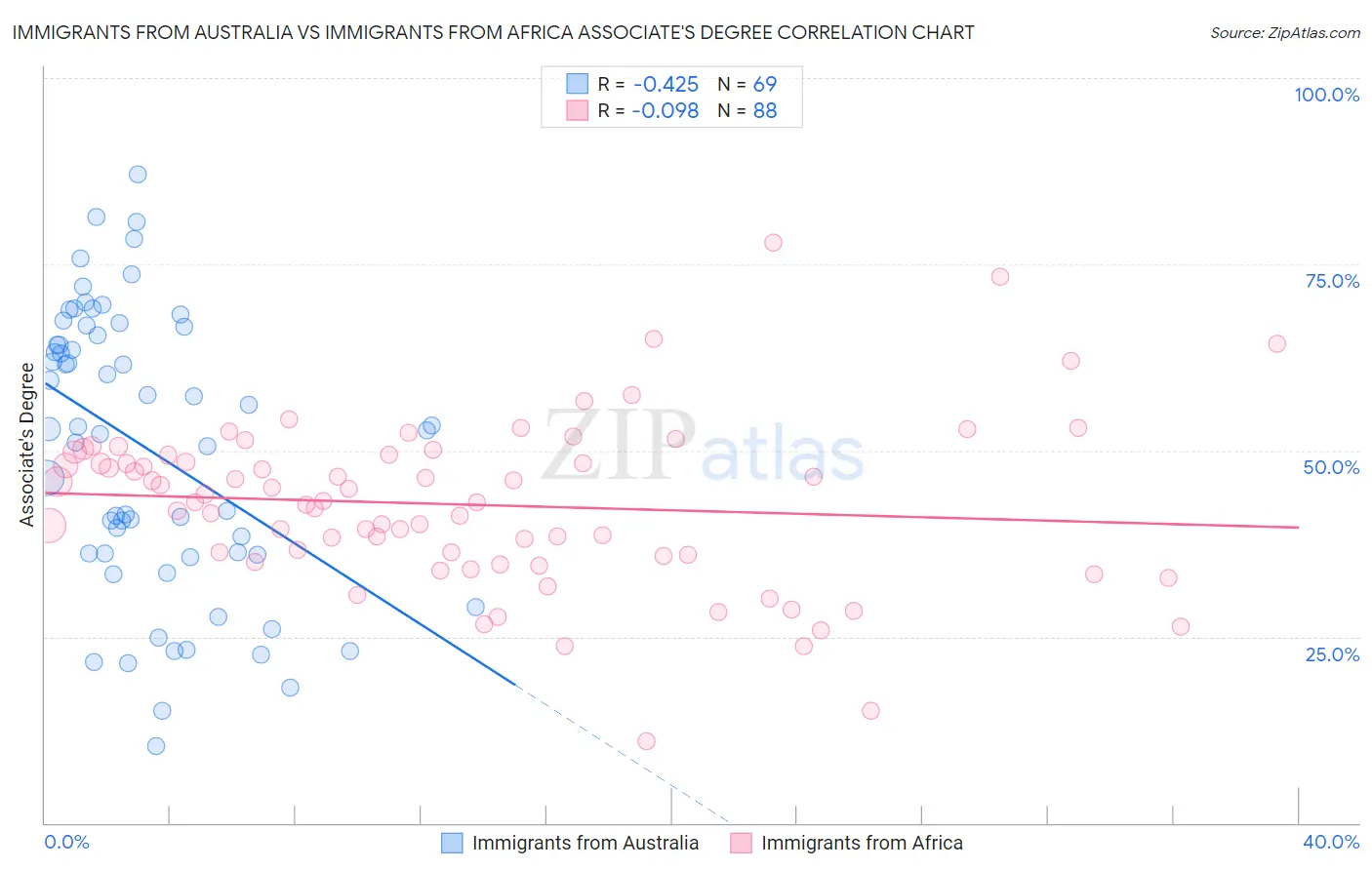 Immigrants from Australia vs Immigrants from Africa Associate's Degree