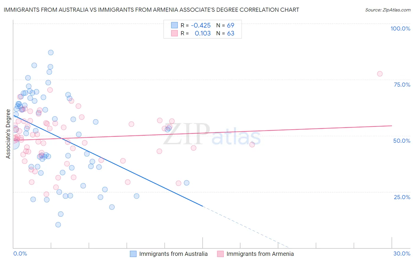 Immigrants from Australia vs Immigrants from Armenia Associate's Degree