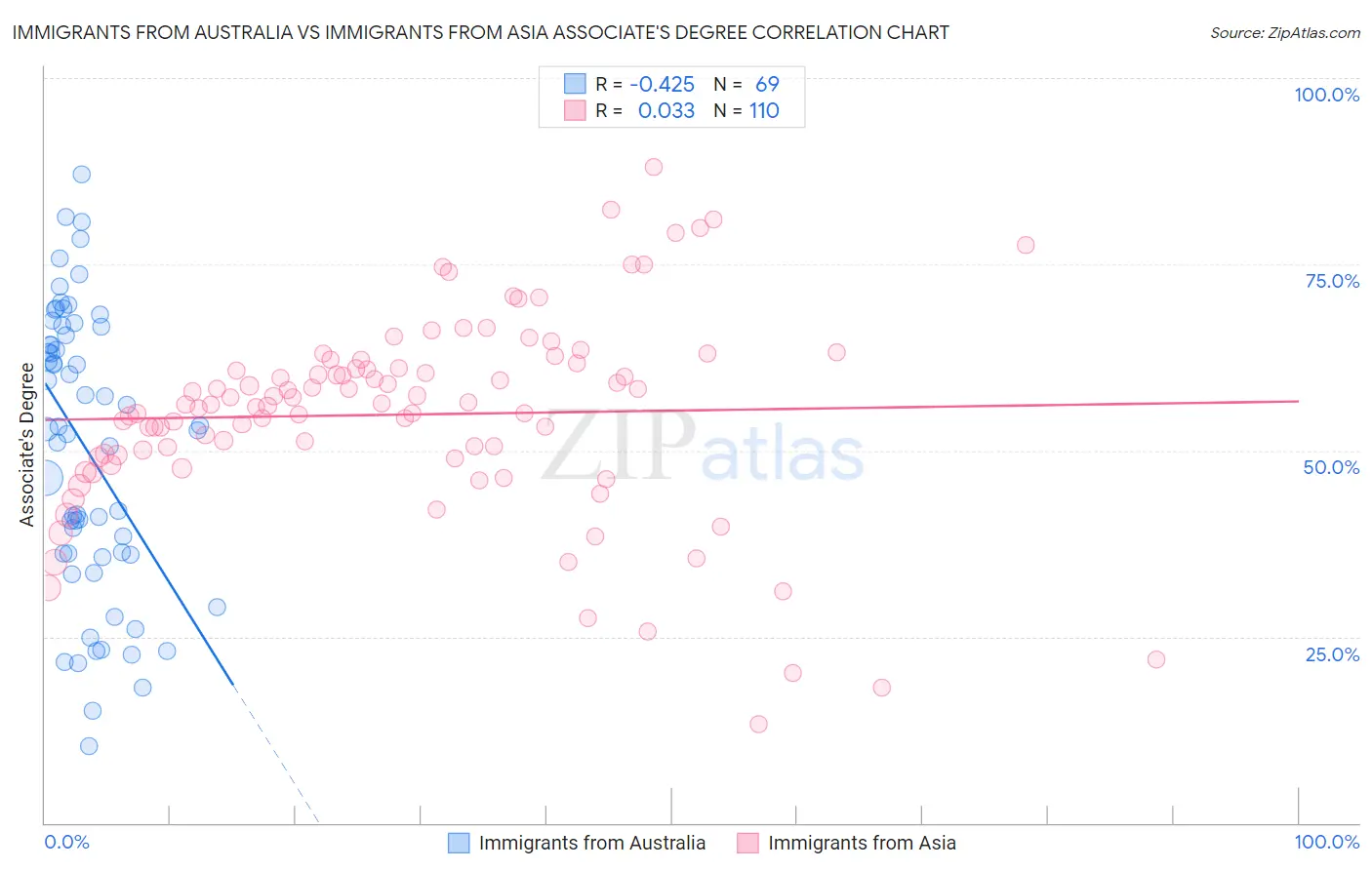 Immigrants from Australia vs Immigrants from Asia Associate's Degree