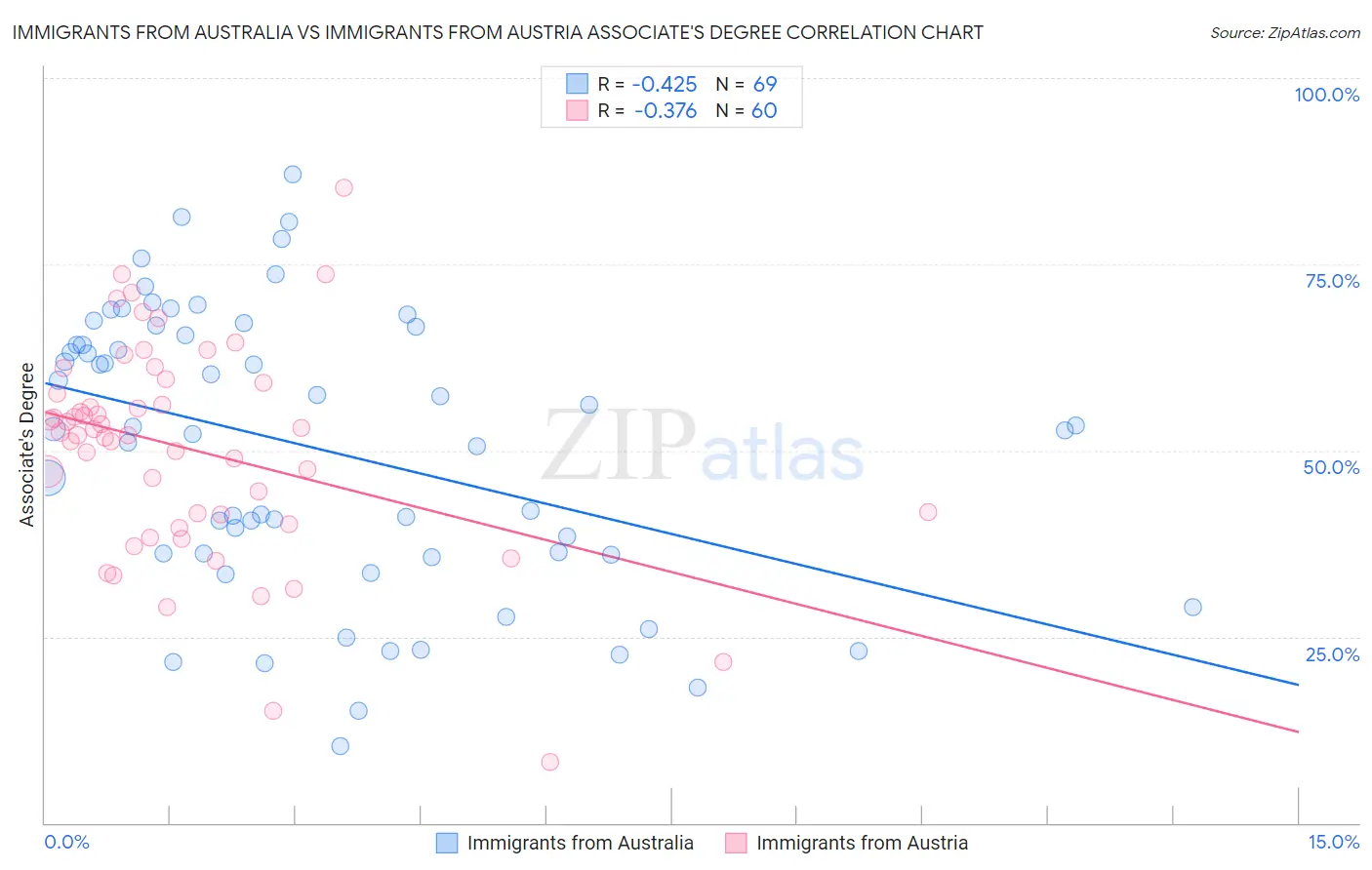 Immigrants from Australia vs Immigrants from Austria Associate's Degree