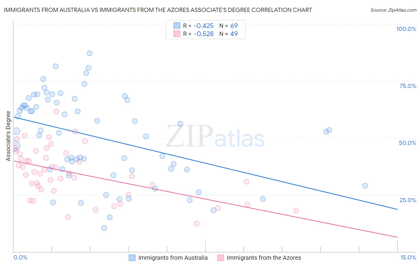 Immigrants from Australia vs Immigrants from the Azores Associate's Degree