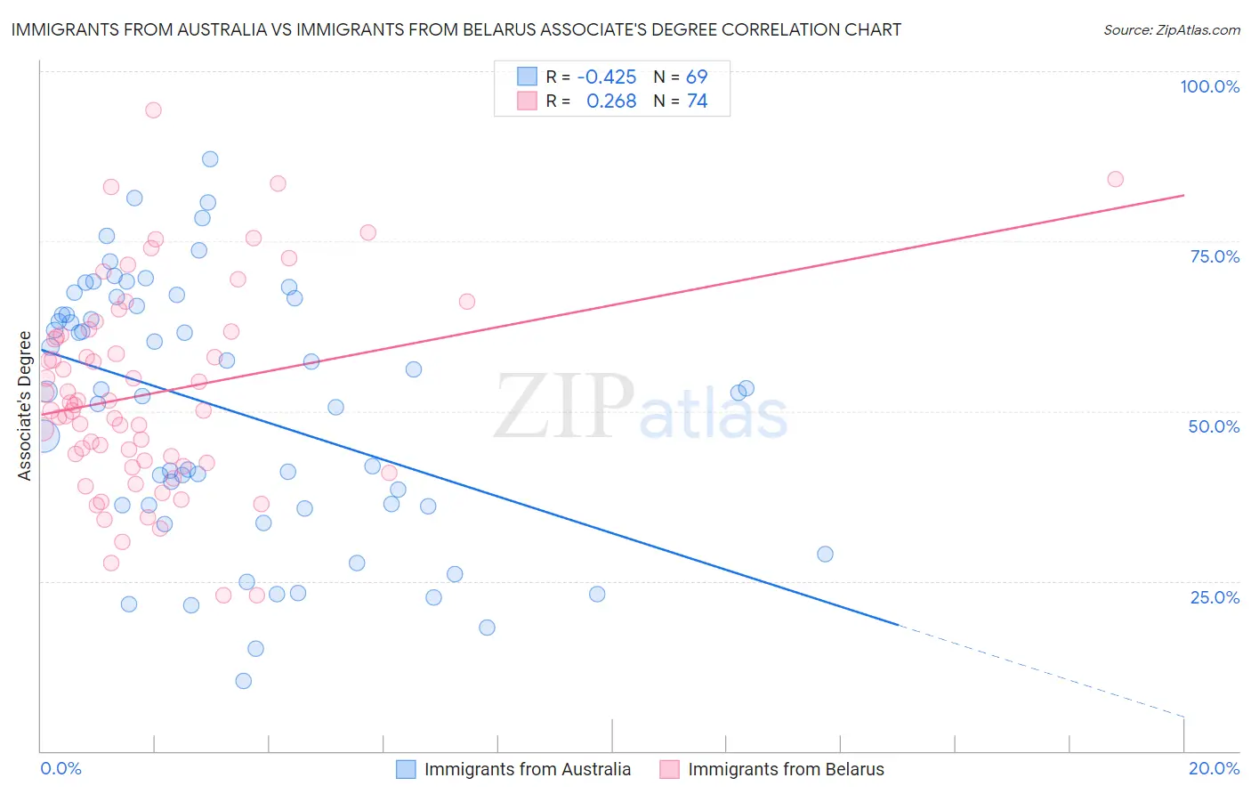 Immigrants from Australia vs Immigrants from Belarus Associate's Degree