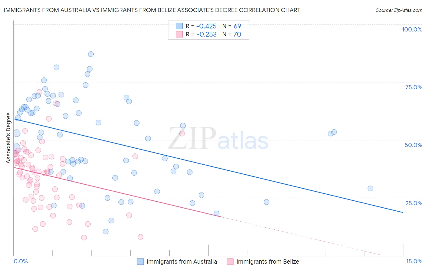 Immigrants from Australia vs Immigrants from Belize Associate's Degree