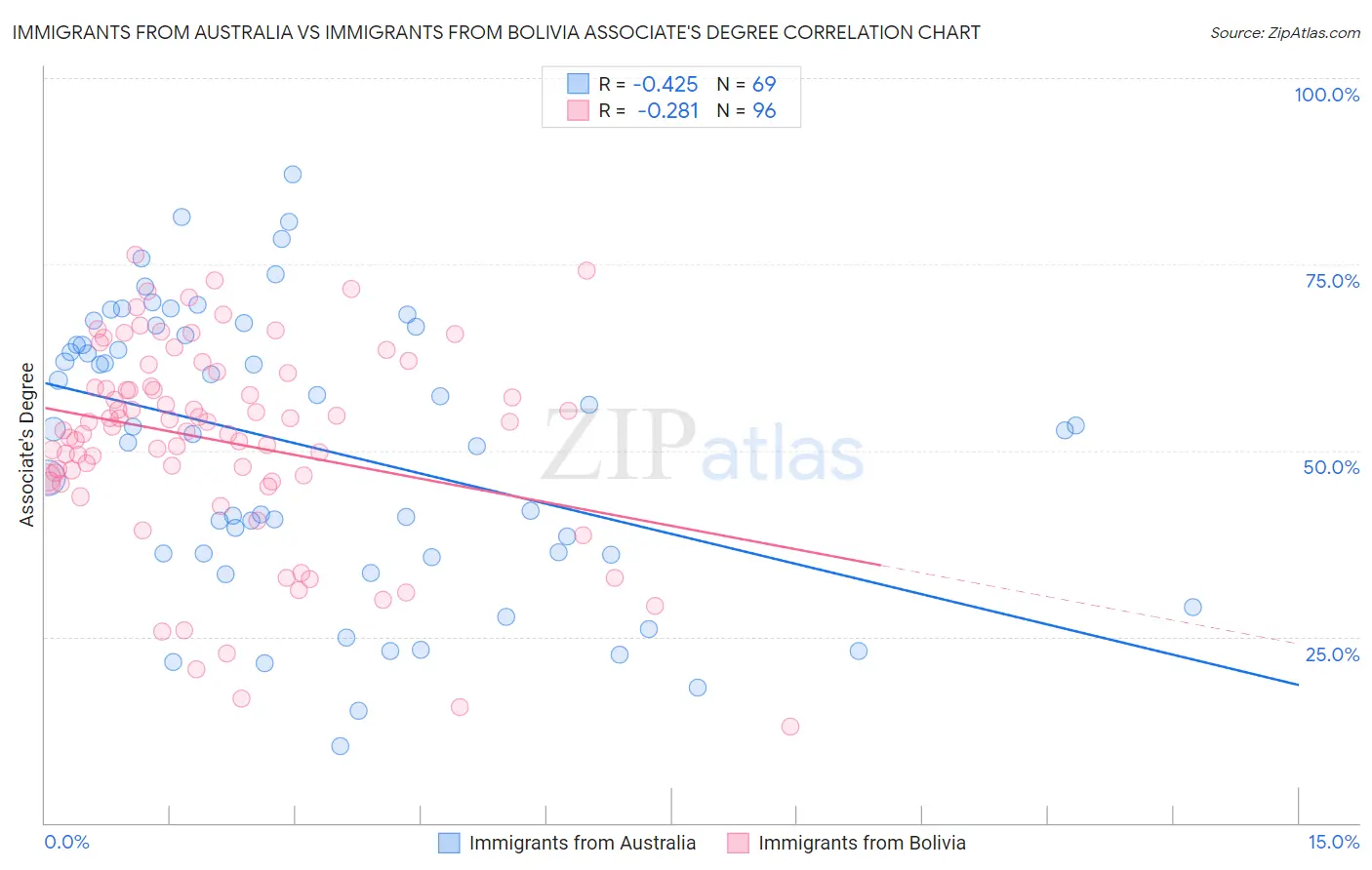 Immigrants from Australia vs Immigrants from Bolivia Associate's Degree