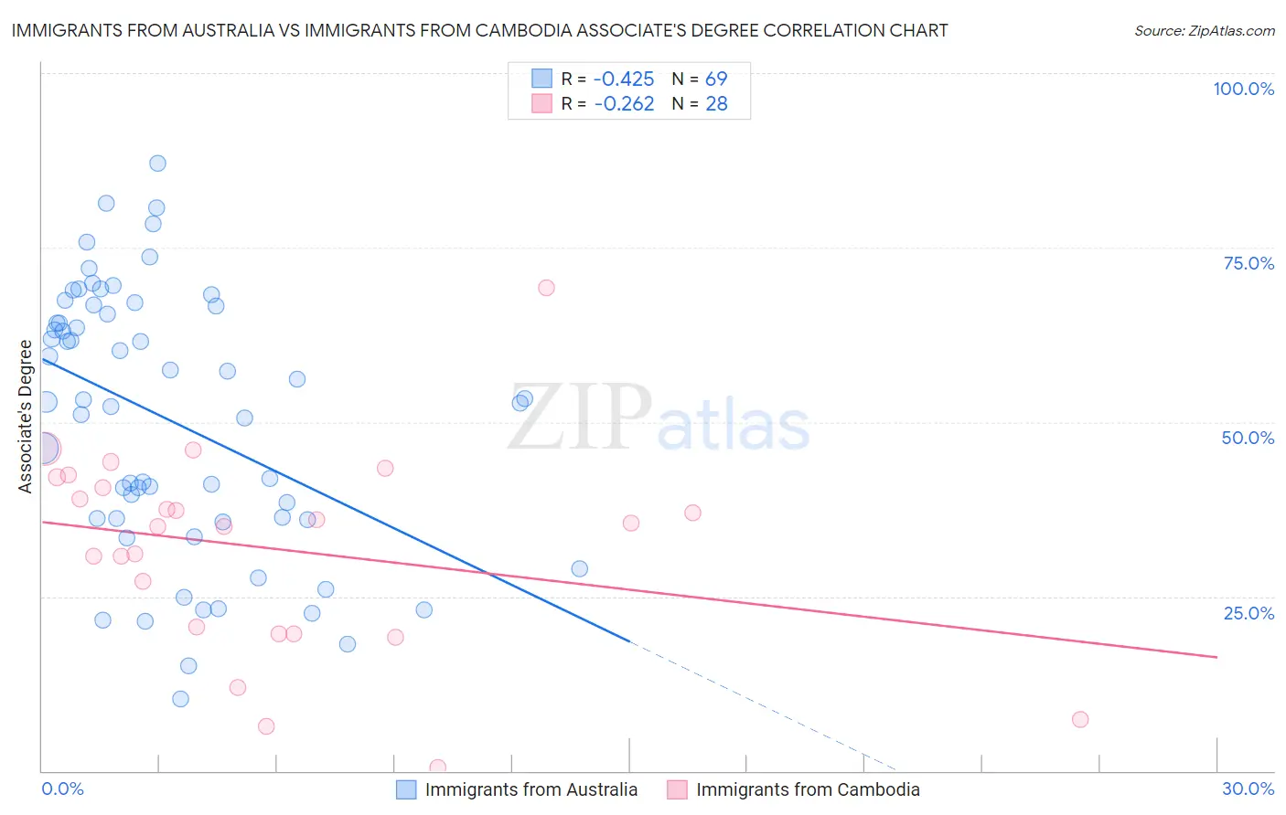 Immigrants from Australia vs Immigrants from Cambodia Associate's Degree