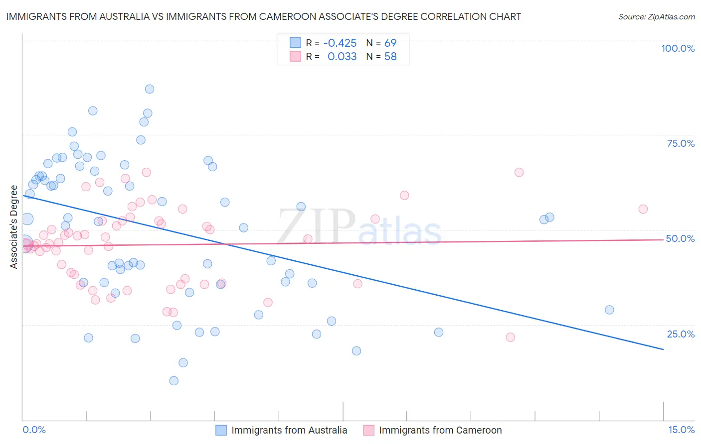 Immigrants from Australia vs Immigrants from Cameroon Associate's Degree
