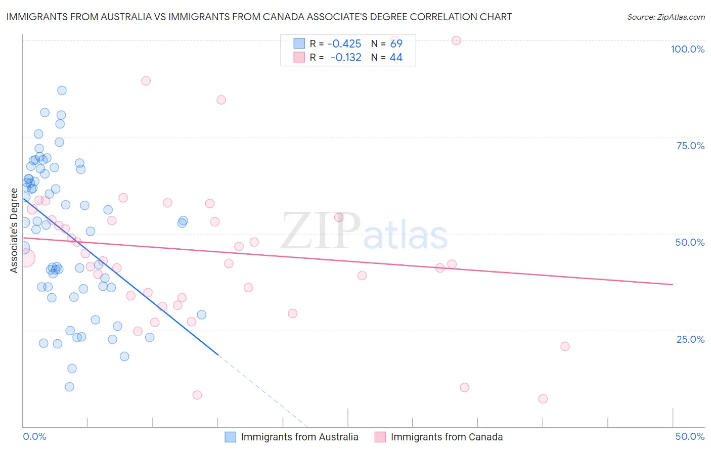 Immigrants from Australia vs Immigrants from Canada Associate's Degree