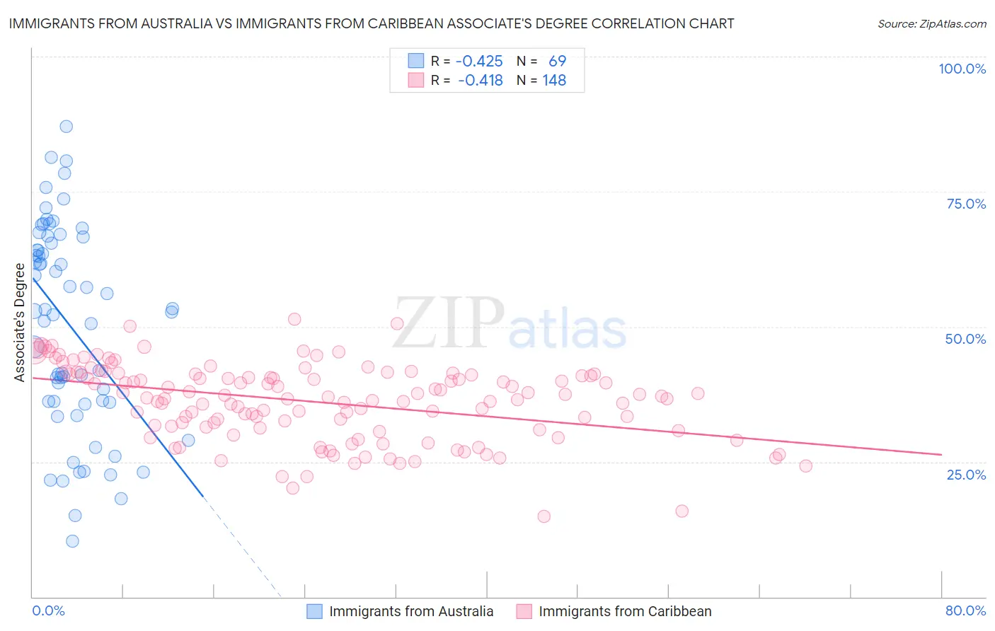 Immigrants from Australia vs Immigrants from Caribbean Associate's Degree