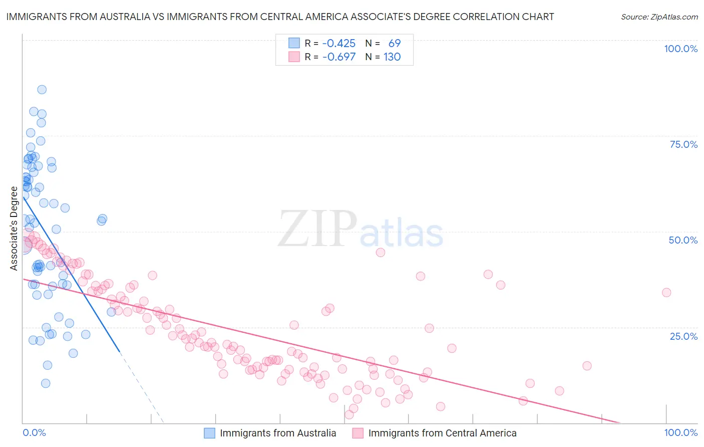 Immigrants from Australia vs Immigrants from Central America Associate's Degree