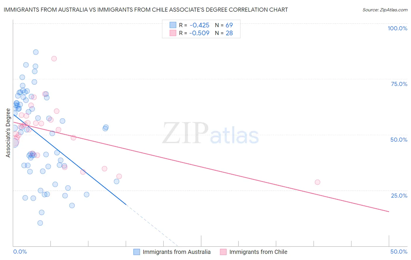 Immigrants from Australia vs Immigrants from Chile Associate's Degree