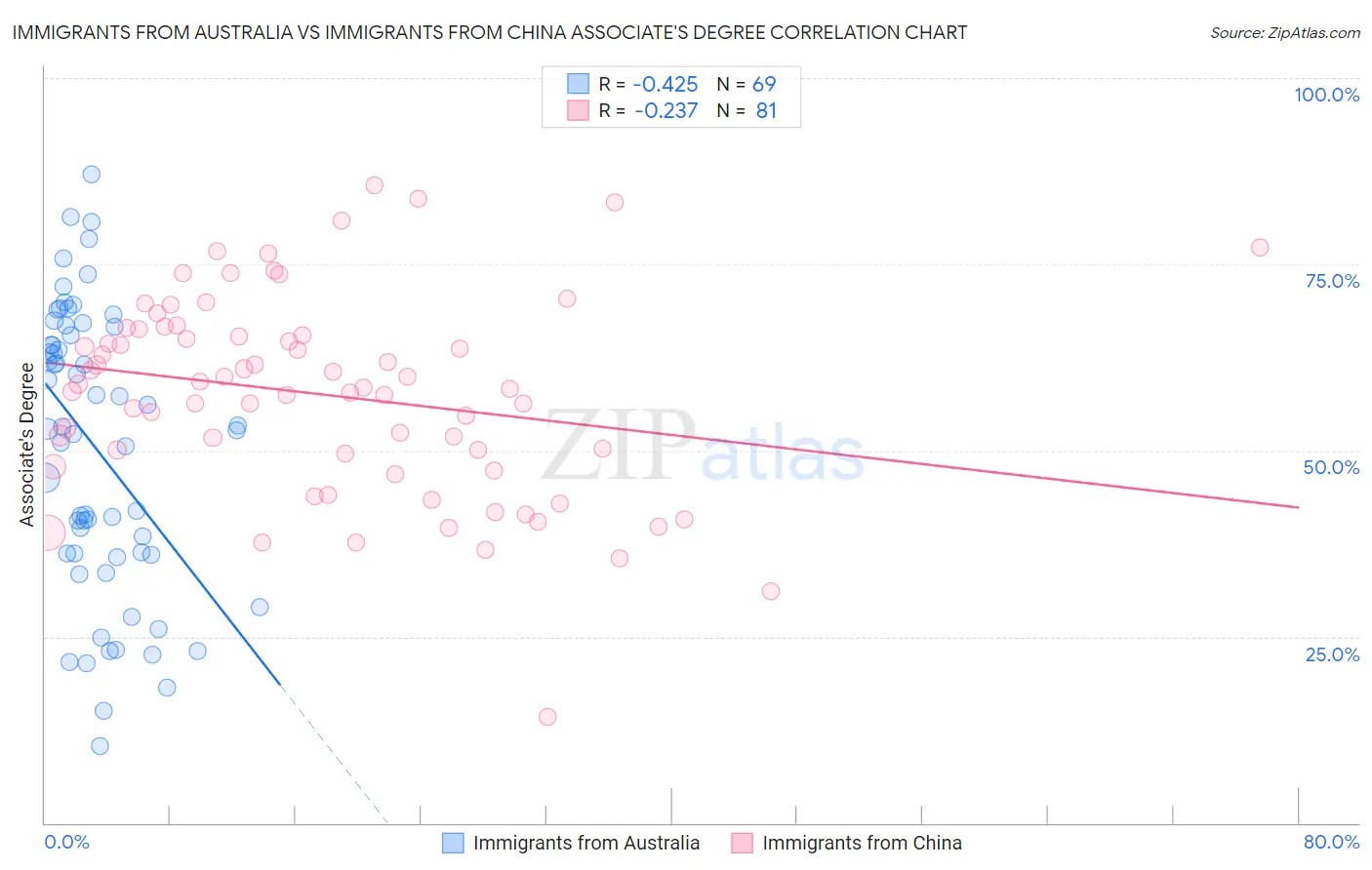 Immigrants from Australia vs Immigrants from China Associate's Degree