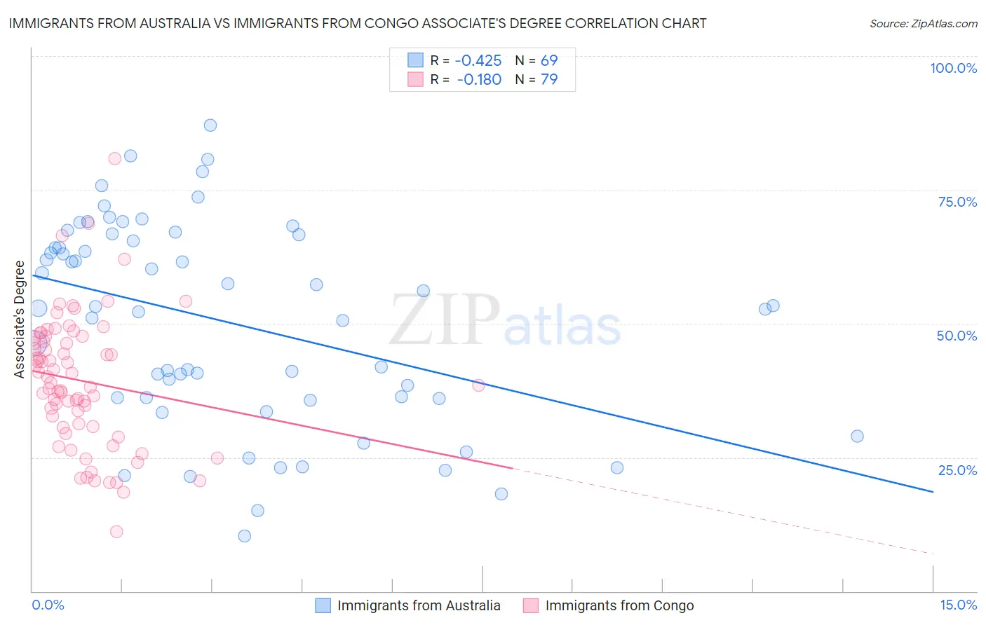 Immigrants from Australia vs Immigrants from Congo Associate's Degree