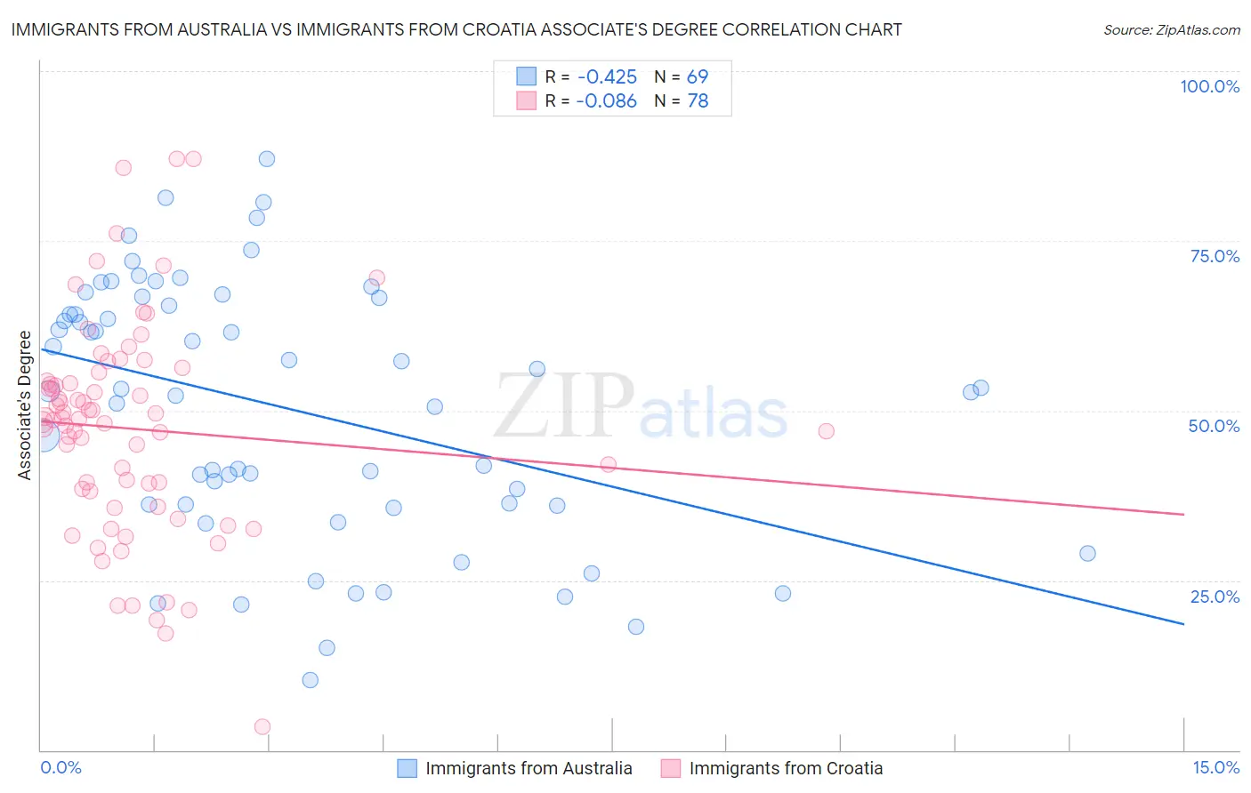 Immigrants from Australia vs Immigrants from Croatia Associate's Degree