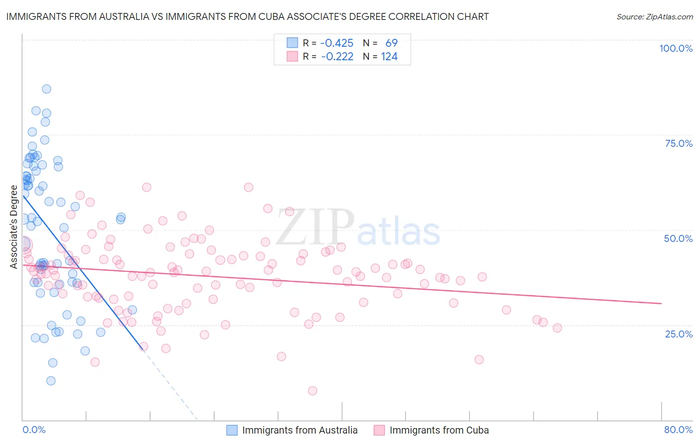 Immigrants from Australia vs Immigrants from Cuba Associate's Degree