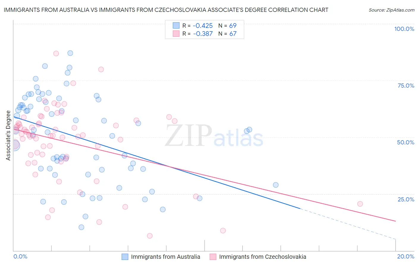 Immigrants from Australia vs Immigrants from Czechoslovakia Associate's Degree
