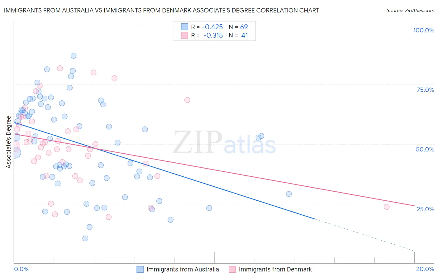 Immigrants from Australia vs Immigrants from Denmark Associate's Degree