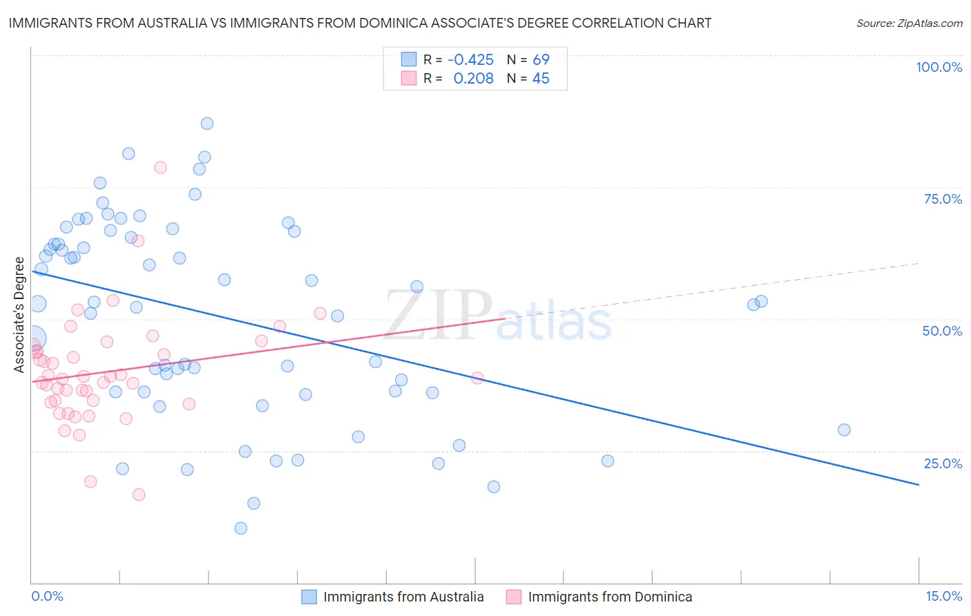 Immigrants from Australia vs Immigrants from Dominica Associate's Degree