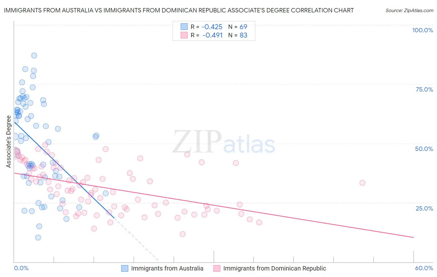 Immigrants from Australia vs Immigrants from Dominican Republic Associate's Degree