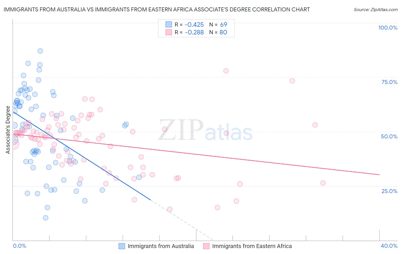 Immigrants from Australia vs Immigrants from Eastern Africa Associate's Degree