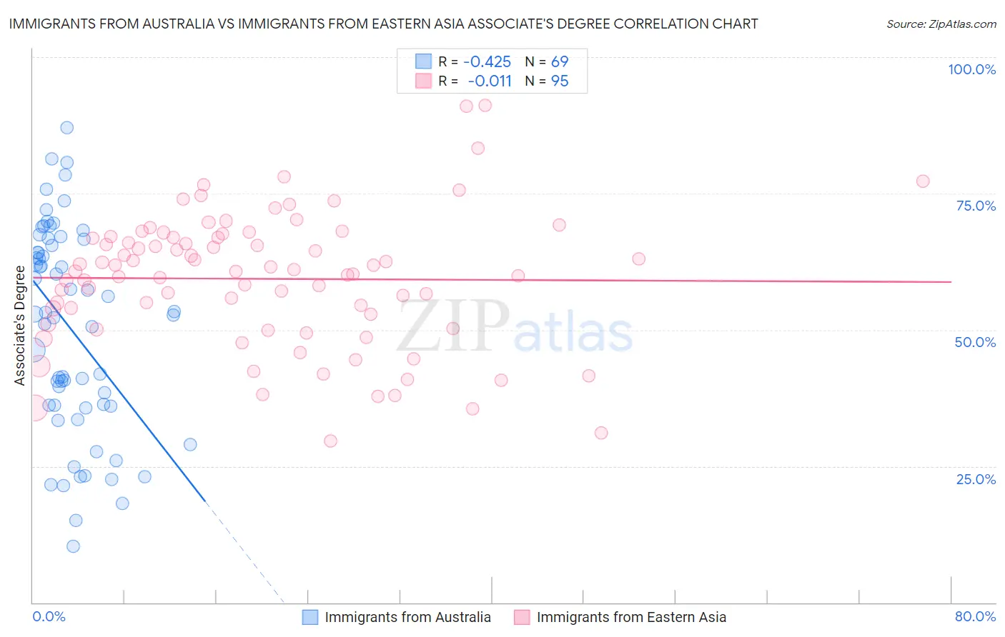 Immigrants from Australia vs Immigrants from Eastern Asia Associate's Degree