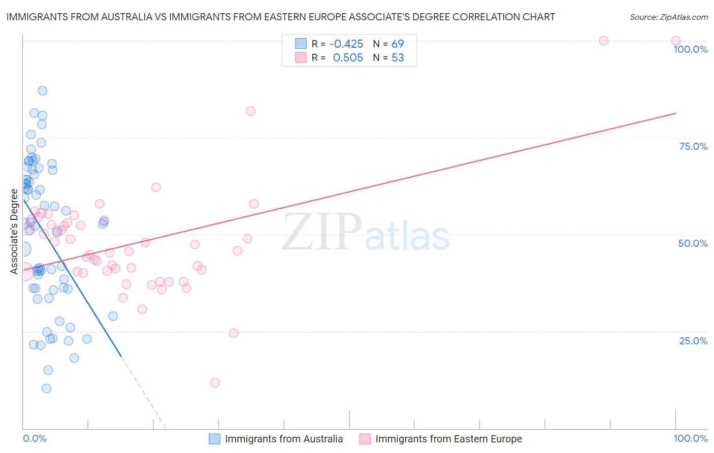 Immigrants from Australia vs Immigrants from Eastern Europe Associate's Degree