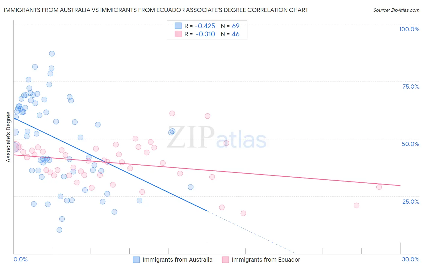 Immigrants from Australia vs Immigrants from Ecuador Associate's Degree