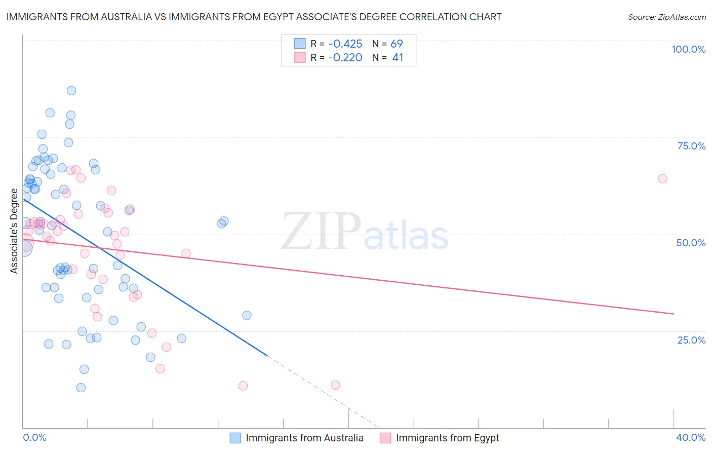 Immigrants from Australia vs Immigrants from Egypt Associate's Degree