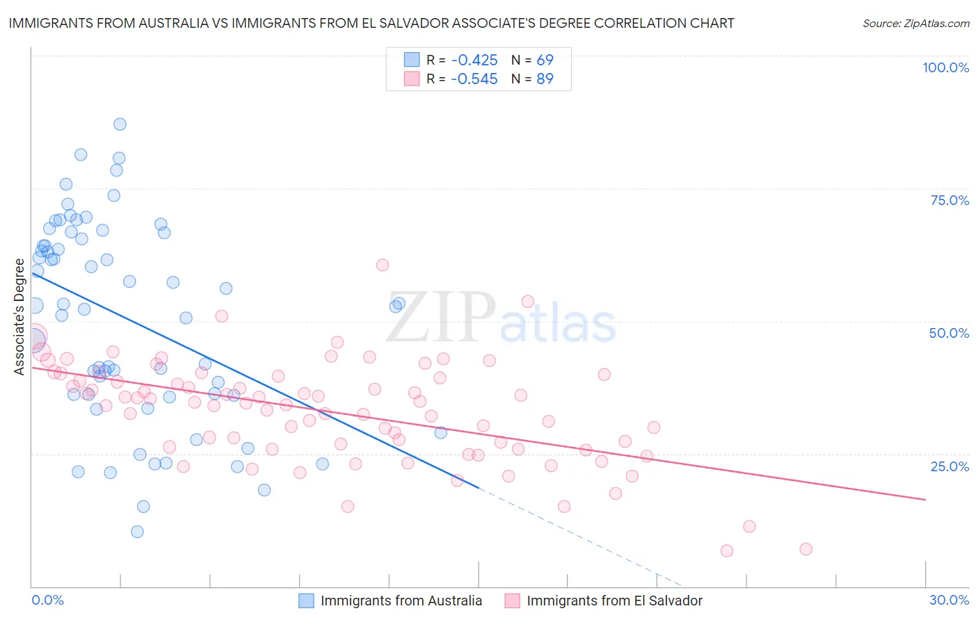 Immigrants from Australia vs Immigrants from El Salvador Associate's Degree