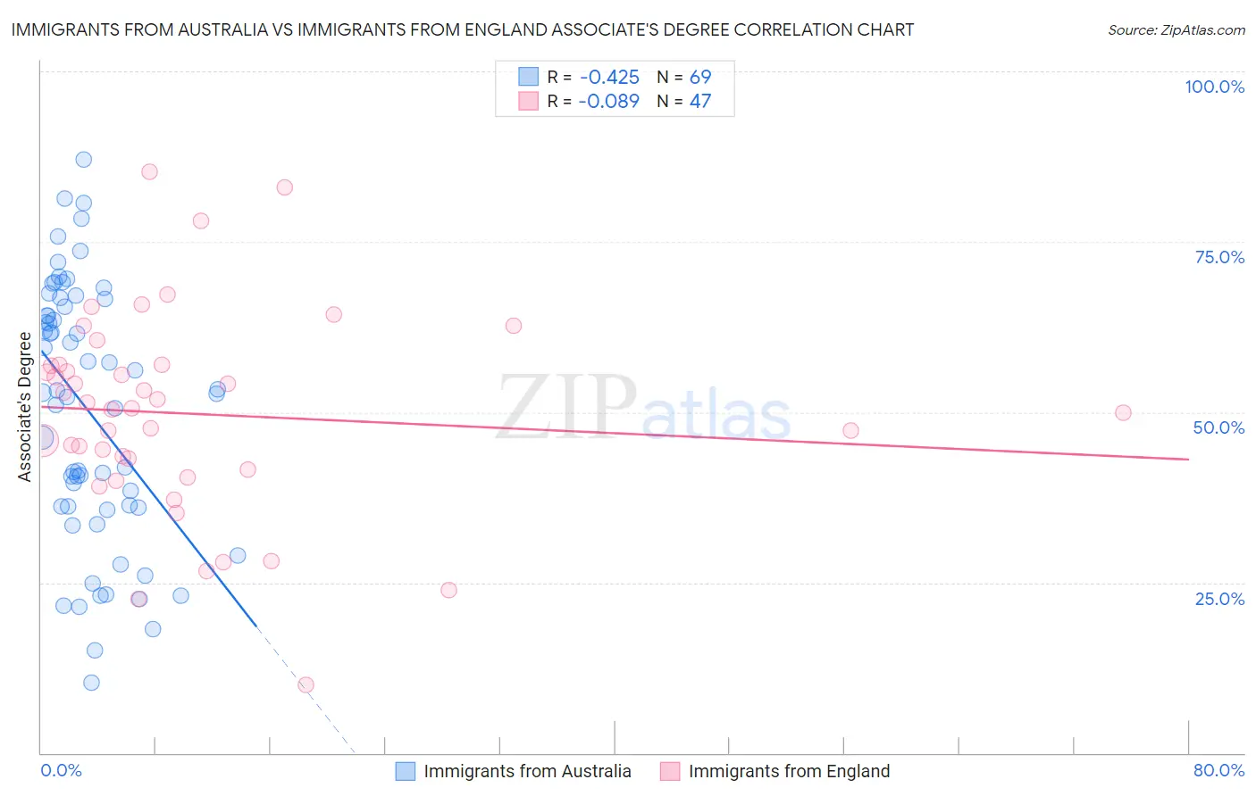 Immigrants from Australia vs Immigrants from England Associate's Degree