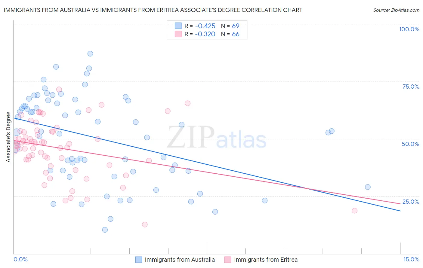 Immigrants from Australia vs Immigrants from Eritrea Associate's Degree
