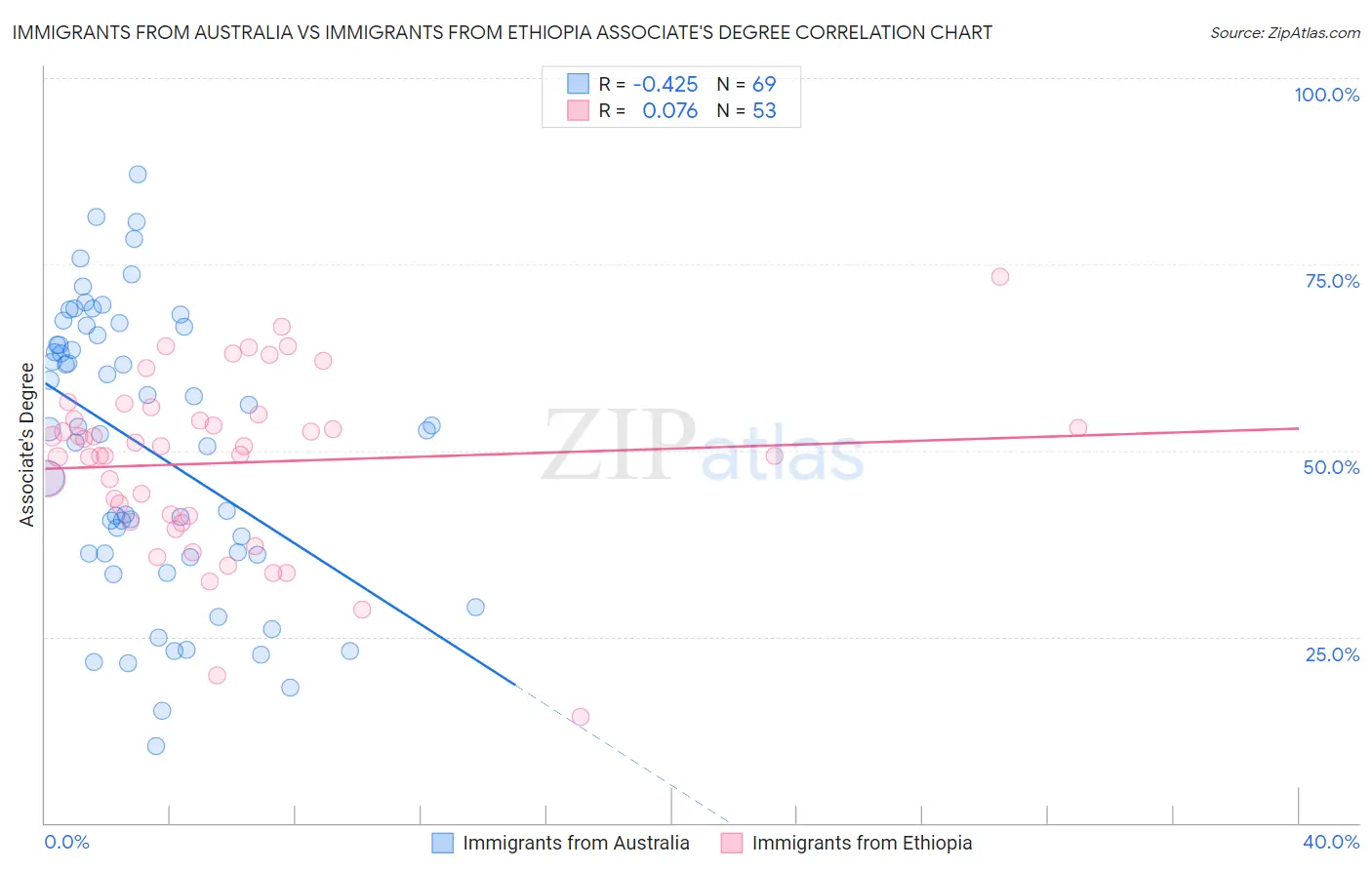 Immigrants from Australia vs Immigrants from Ethiopia Associate's Degree