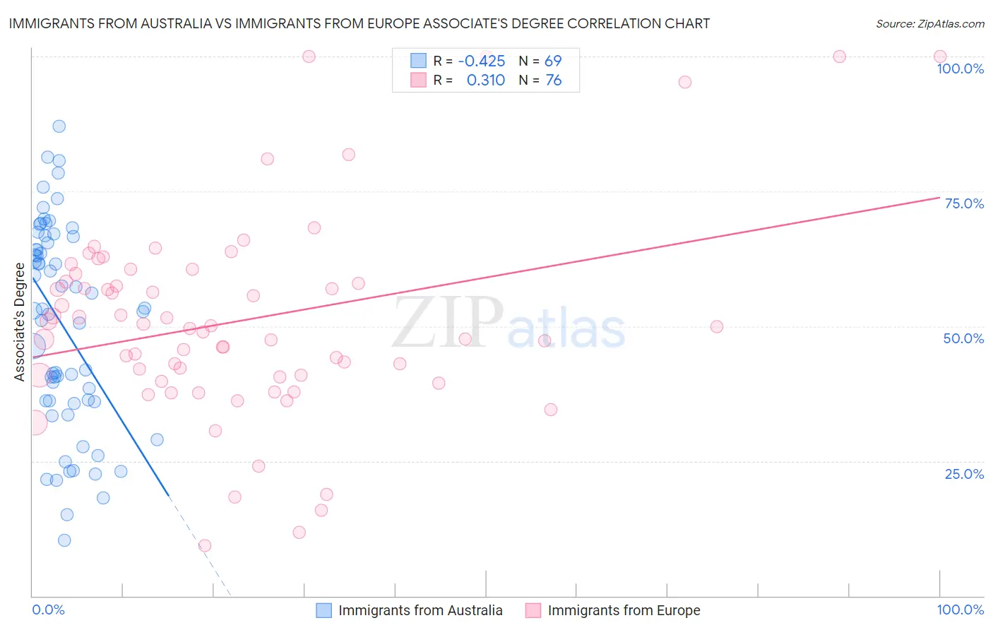 Immigrants from Australia vs Immigrants from Europe Associate's Degree