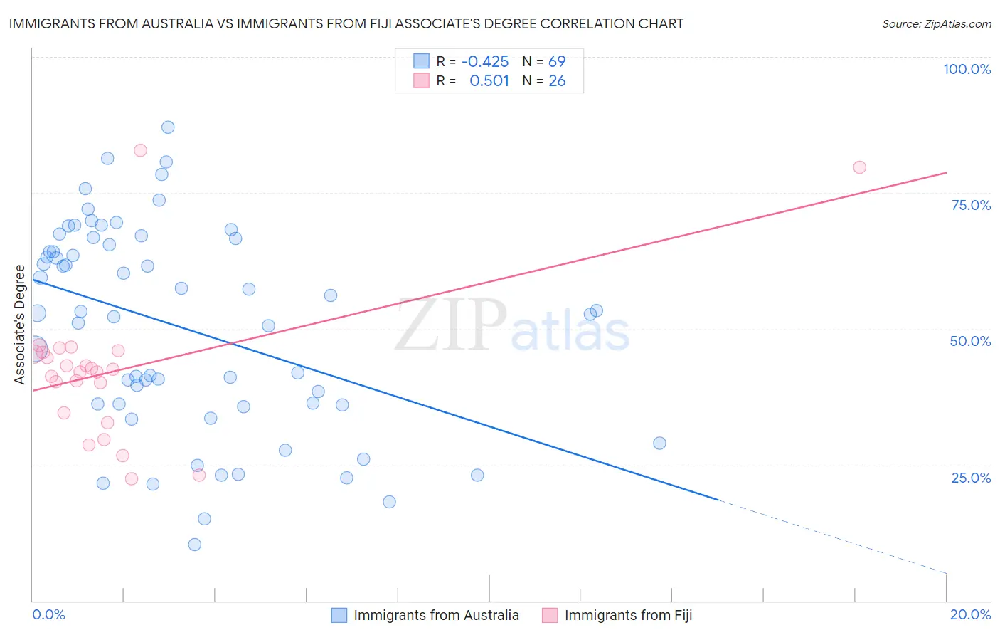 Immigrants from Australia vs Immigrants from Fiji Associate's Degree
