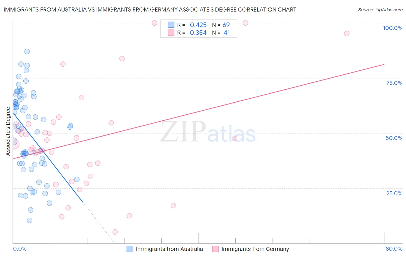 Immigrants from Australia vs Immigrants from Germany Associate's Degree