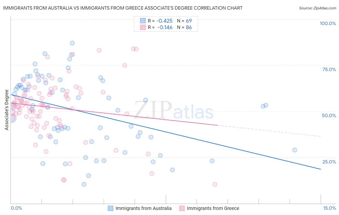 Immigrants from Australia vs Immigrants from Greece Associate's Degree