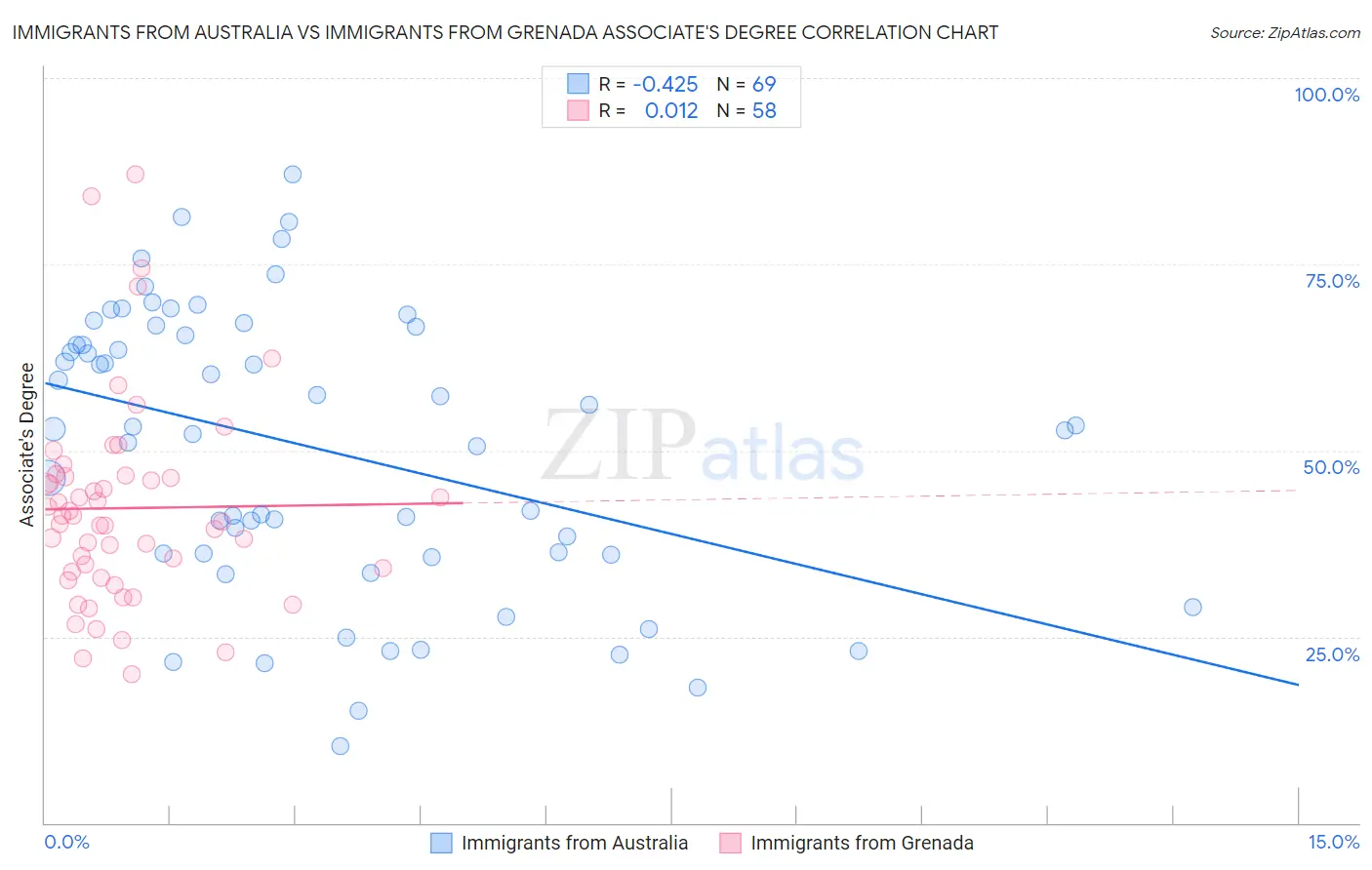 Immigrants from Australia vs Immigrants from Grenada Associate's Degree