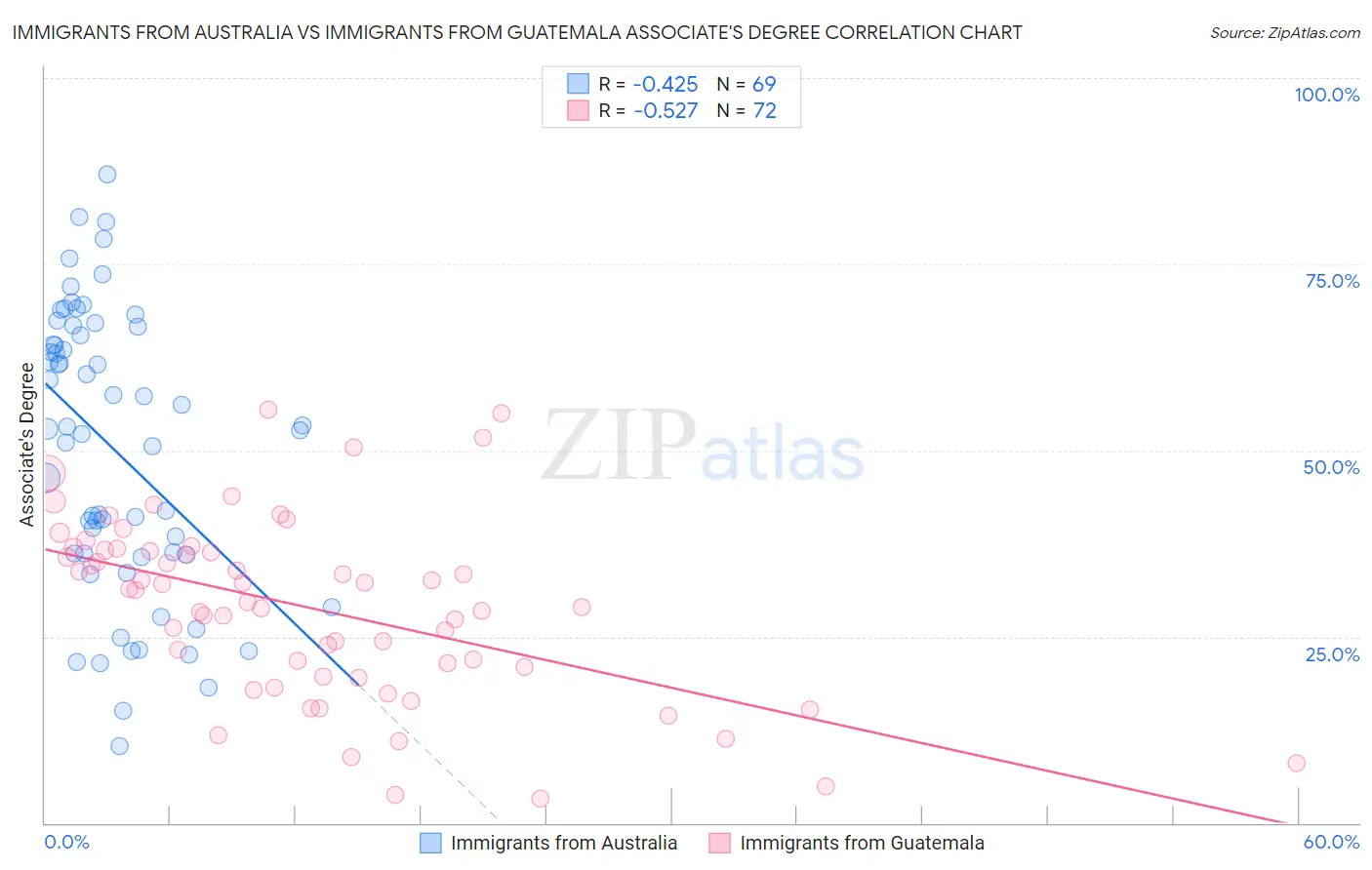 Immigrants from Australia vs Immigrants from Guatemala Associate's Degree