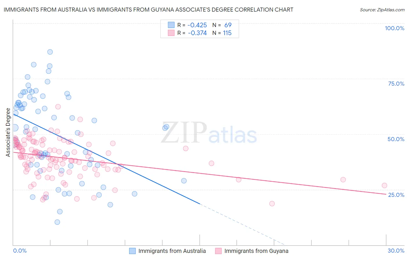 Immigrants from Australia vs Immigrants from Guyana Associate's Degree