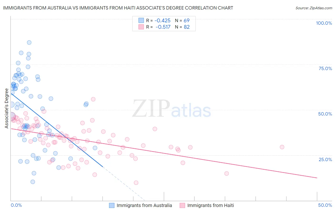 Immigrants from Australia vs Immigrants from Haiti Associate's Degree